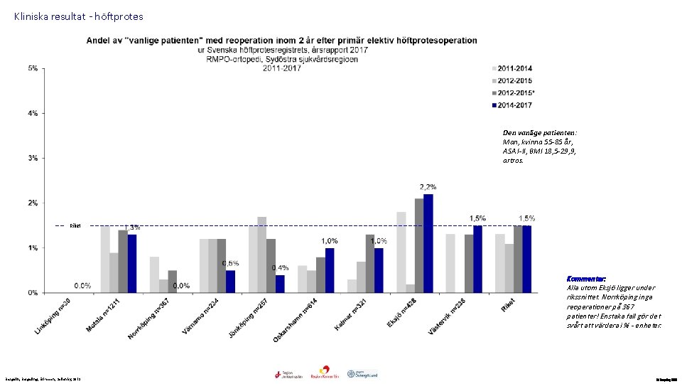 Kliniska resultat - höftprotes Den vanlige patienten: Man, kvinna 55 -85 år, ASA I-II,