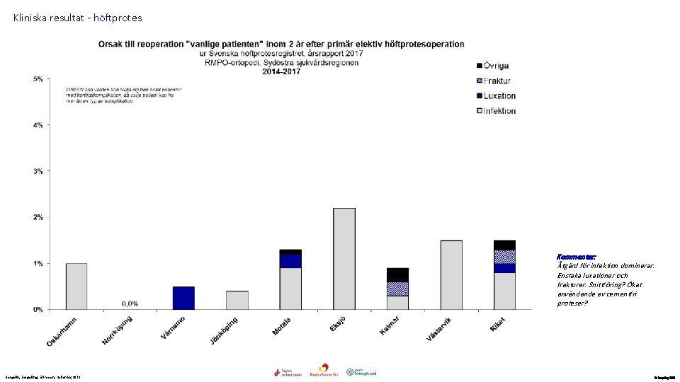 Kliniska resultat - höftprotes Kommentar: Åtgärd för infektion dominerar. Enstaka luxationer och frakturer. Snittföring?