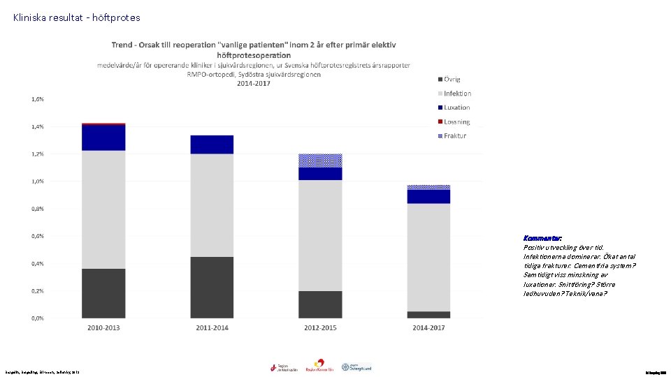 Kliniska resultat - höftprotes Kommentar: Positiv utveckling över tid. Infektionerna dominerar. Ökat antal tidiga