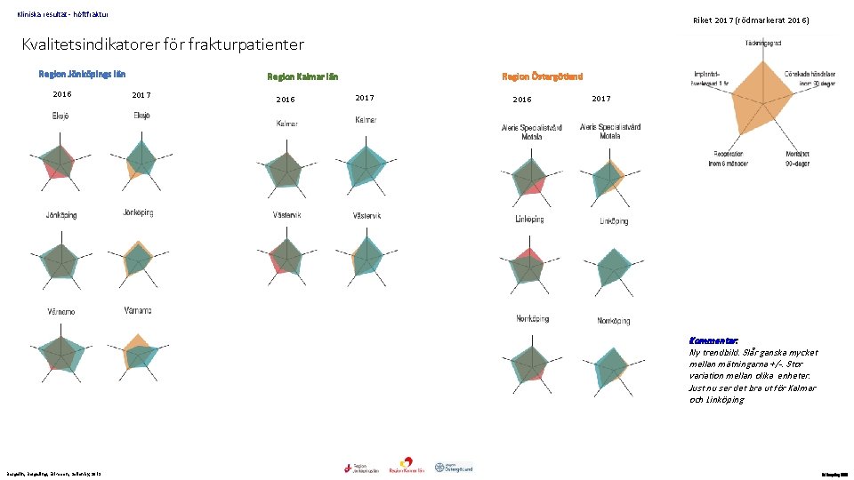 Kliniska resultat - höftfraktur Riket 2017 (rödmarkerat 2016) Kvalitetsindikatorer för frakturpatienter Region Jönköpings län