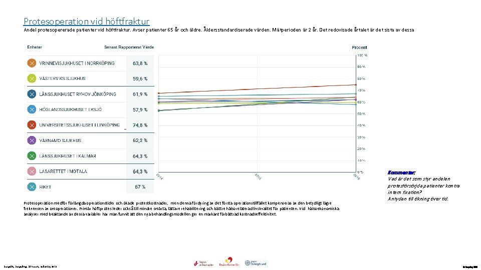 Protesoperation vid höftfraktur Andel protesopererade patienter vid höftfraktur. Avser patienter 65 år och äldre.