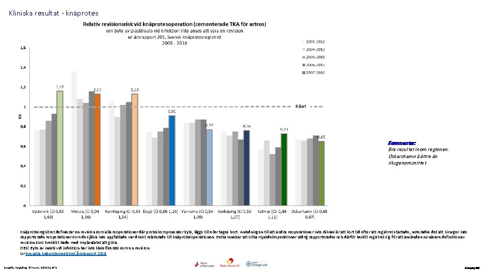 Kliniska resultat - knäprotes Riket Kommentar: Bra resultat inom regionen. Oskarshamn bättre än riksgenomsnittet.