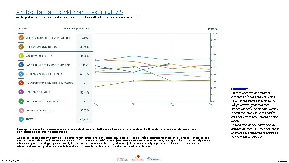 Antibiotika i rätt tid vid knäproteskirurgi, VIS Andel patienter som fick förebyggande antibiotika i