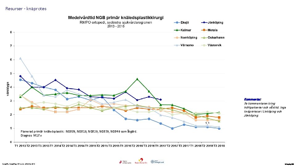 Resurser - knäprotes Kommentar: Se kommentaren kring höftpatienter och vårdtid. Inga knäproteser i Linköping