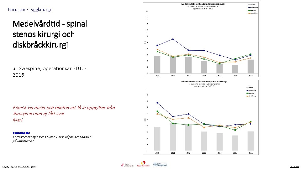 Resurser - ryggkirurgi Medelvårdtid - spinal stenos kirurgi och diskbråckkirurgi ur Swespine, operationsår 20102016