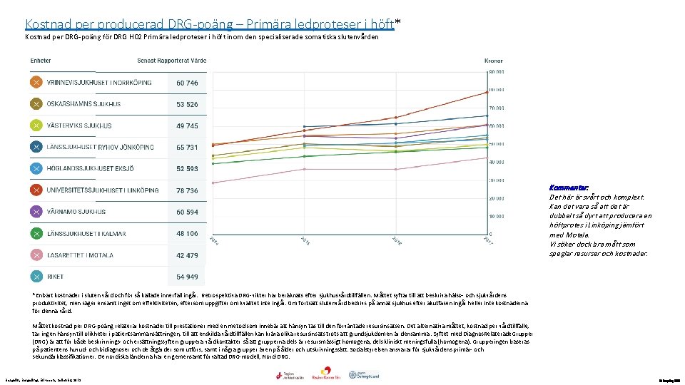 Kostnad per producerad DRG-poäng – Primära ledproteser i höft* Kostnad per DRG-poäng för DRG