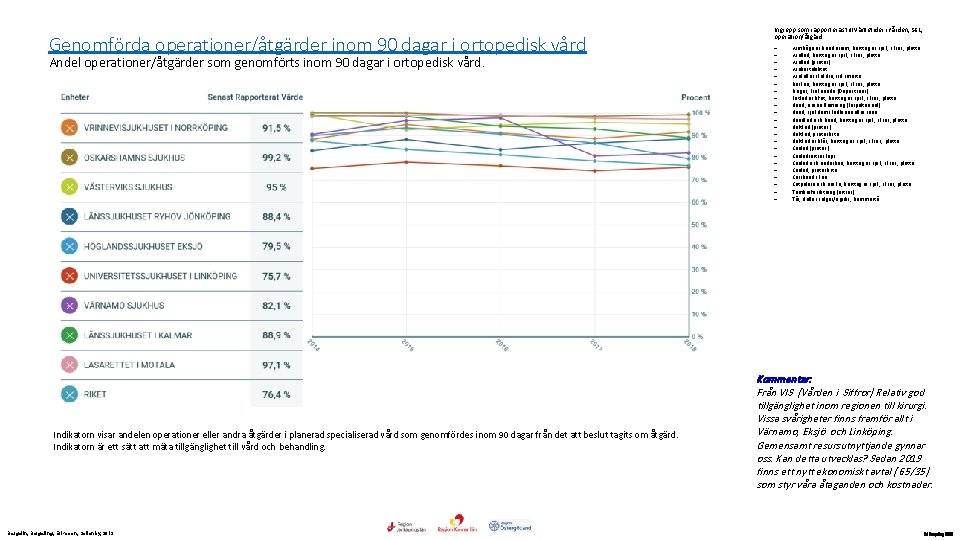 Genomförda operationer/åtgärder inom 90 dagar i ortopedisk vård Andel operationer/åtgärder som genomförts inom 90