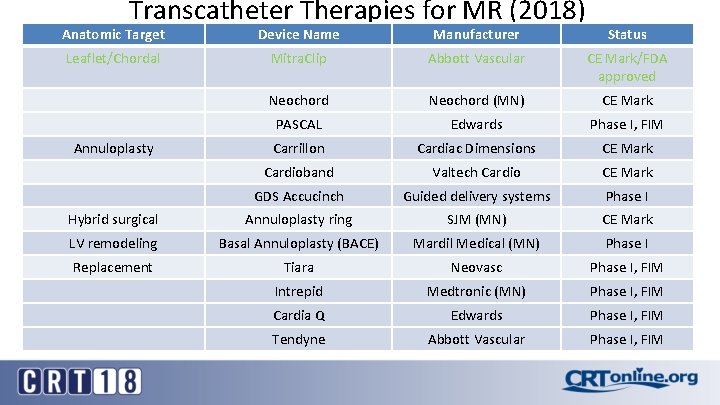 Transcatheter Therapies for MR (2018) Anatomic Target Device Name Manufacturer Status Leaflet/Chordal Mitra. Clip