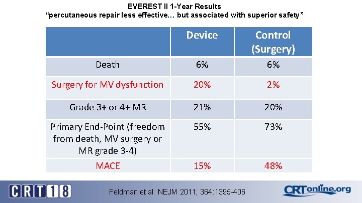 EVEREST II 1 -Year Results “percutaneous repair less effective… but associated with superior safety”