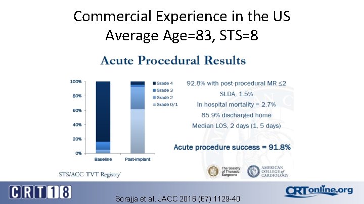 Commercial Experience in the US Average Age=83, STS=8 Sorajja et al. JACC 2016 (67):