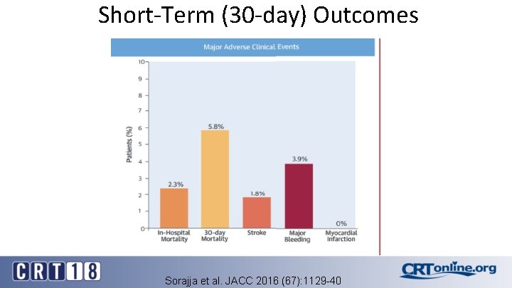 Short-Term (30 -day) Outcomes Sorajja et al. JACC 2016 (67): 1129 -40 