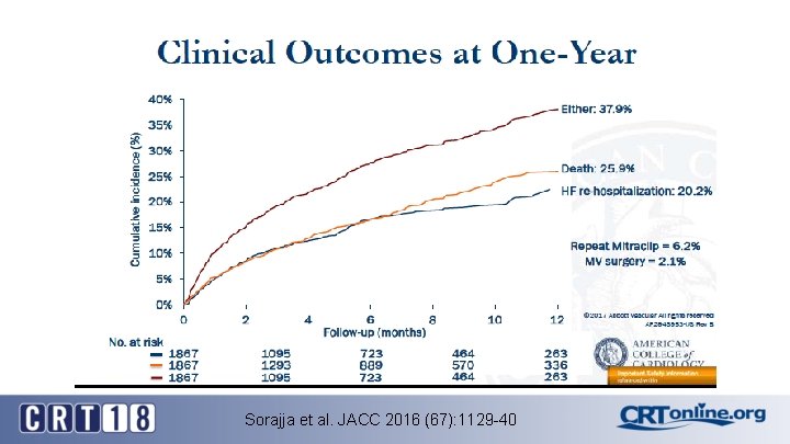 Sorajja et al. JACC 2016 (67): 1129 -40 