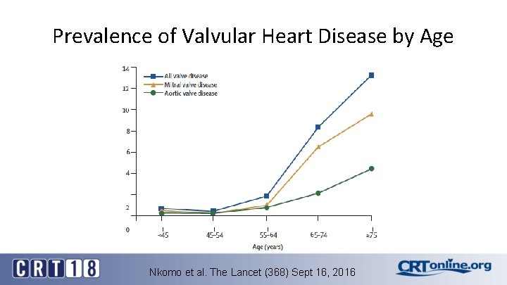 Prevalence of Valvular Heart Disease by Age Nkomo et al. The Lancet (368) Sept