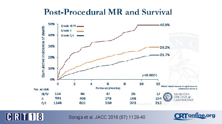 Sorajja et al. JACC 2016 (67): 1129 -40 