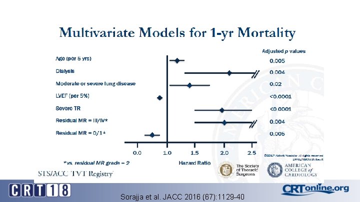 Sorajja et al. JACC 2016 (67): 1129 -40 