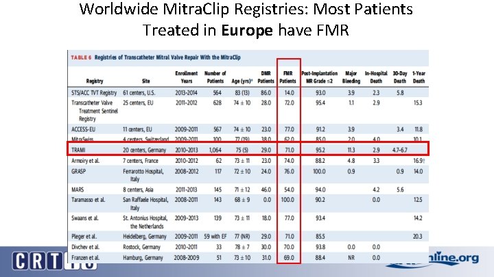 Worldwide Mitra. Clip Registries: Most Patients Treated in Europe have FMR 