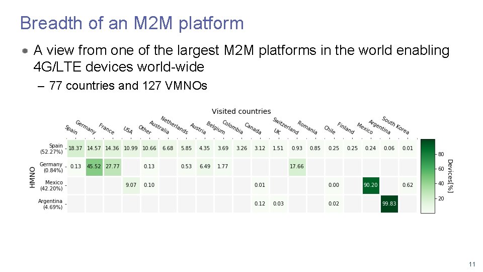 Breadth of an M 2 M platform A view from one of the largest