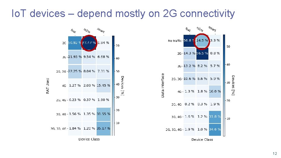 Io. T devices – depend mostly on 2 G connectivity 12 