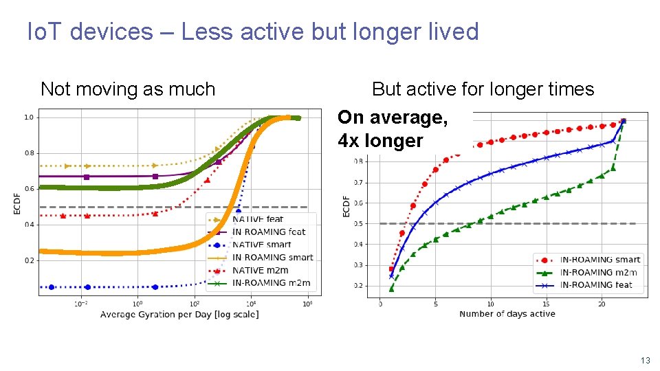 Io. T devices – Less active but longer lived Not moving as much But