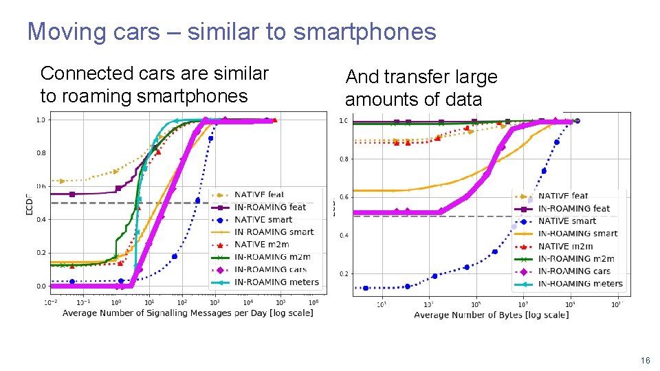 Moving cars – similar to smartphones Connected cars are similar to roaming smartphones And