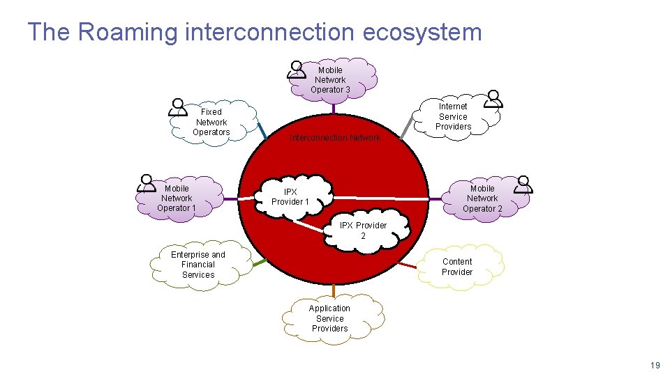 The Roaming interconnection ecosystem Mobile Network Operator 3 Fixed Network Operators Mobile Network Operator