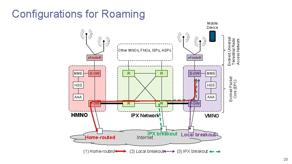 Configurations for Roaming Evolved Universal Terrestrial Radio Access Network Mobile Device Other MNOs, FNOs,