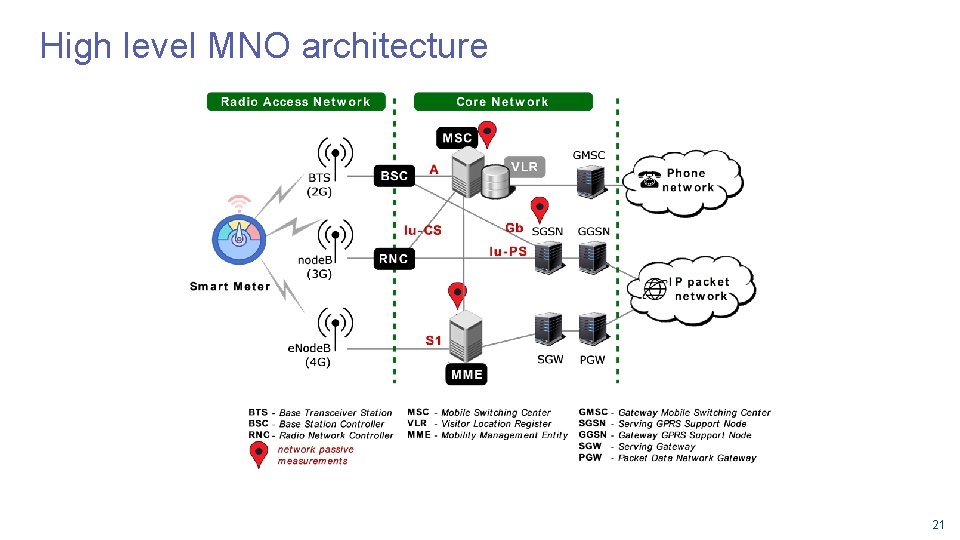 High level MNO architecture 21 