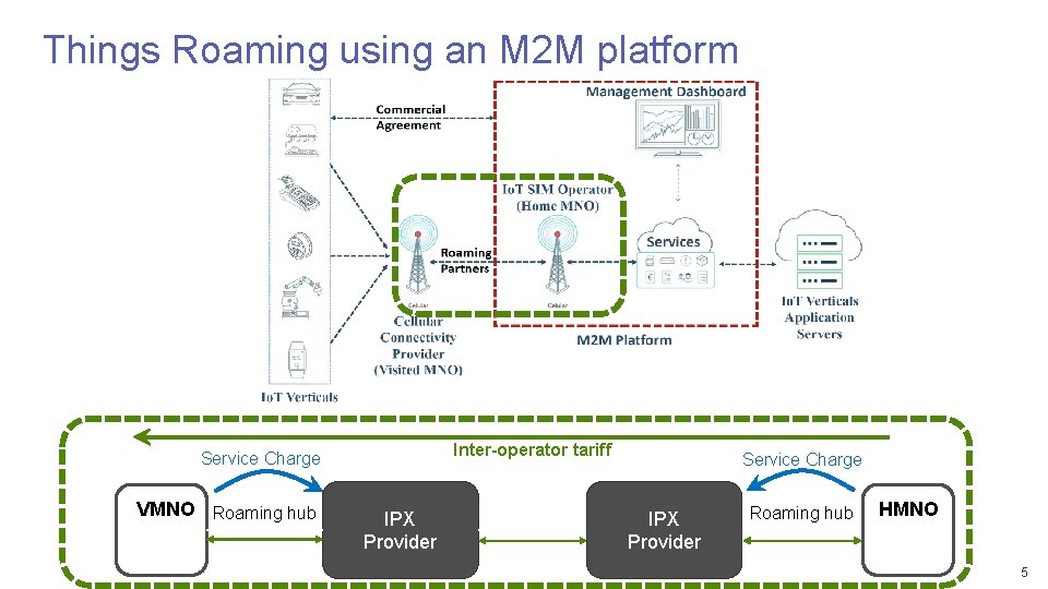 Things Roaming using an M 2 M platform Inter-operator tariff Service Charge VMNO Roaming