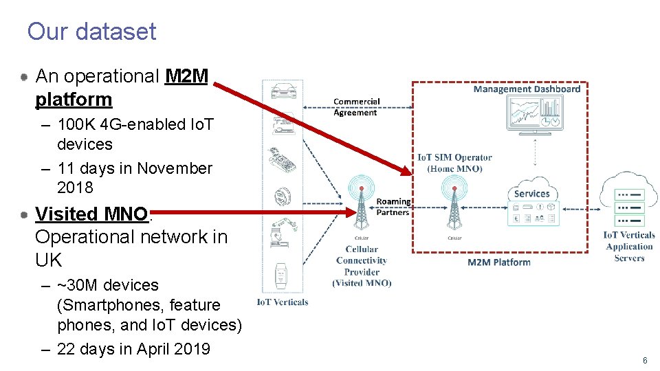 Our dataset An operational M 2 M platform – 100 K 4 G-enabled Io.