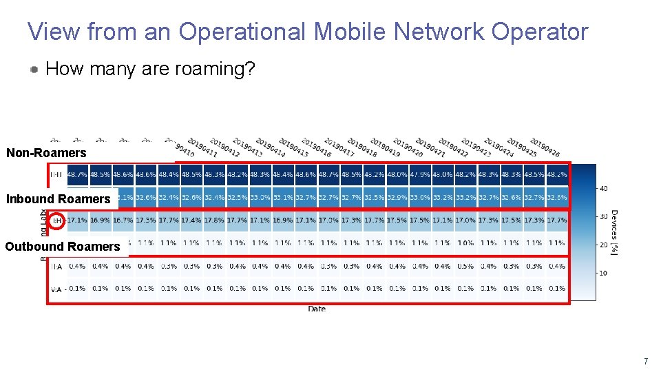View from an Operational Mobile Network Operator How many are roaming? Non-Roamers Inbound Roamers