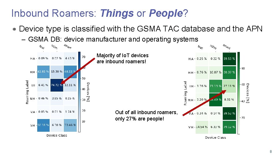 Inbound Roamers: Things or People? Device type is classified with the GSMA TAC database