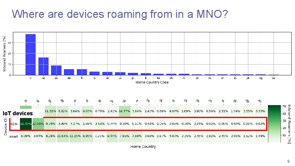 Where are devices roaming from in a MNO? Io. T devices 9 