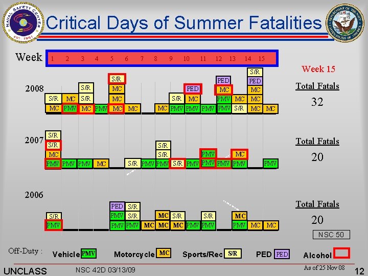 Critical Days of Summer Fatalities Week 1 2 3 4 5 6 7 8