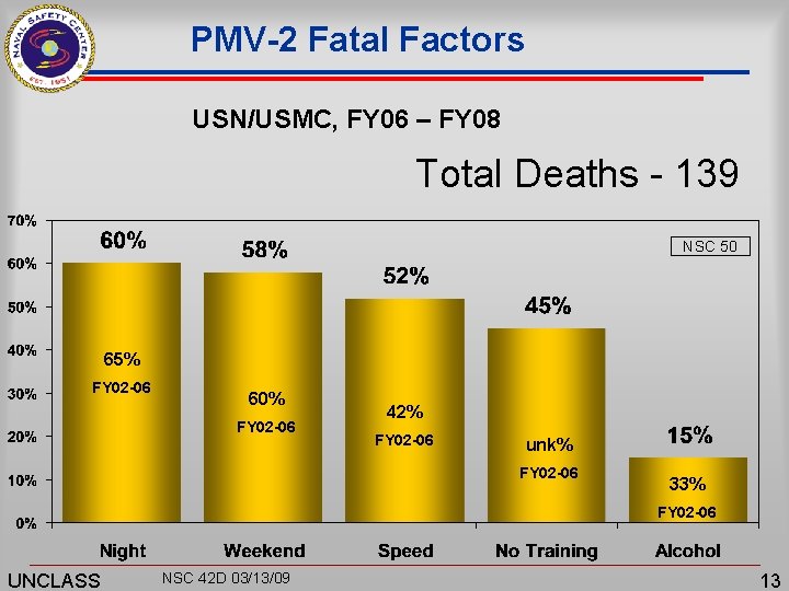 PMV-2 Fatal Factors USN/USMC, FY 06 – FY 08 Total Deaths - 139 NSC