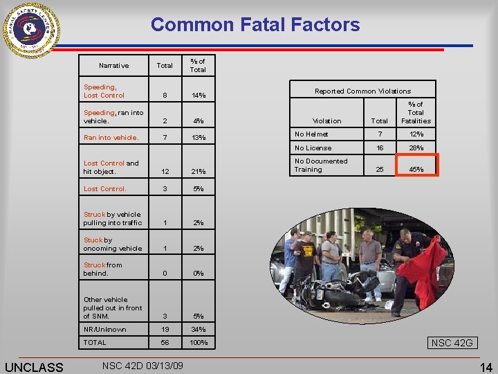 Common Fatal Factors Narrative Speeding, Lost Control UNCLASS Total % of Total 8 14%