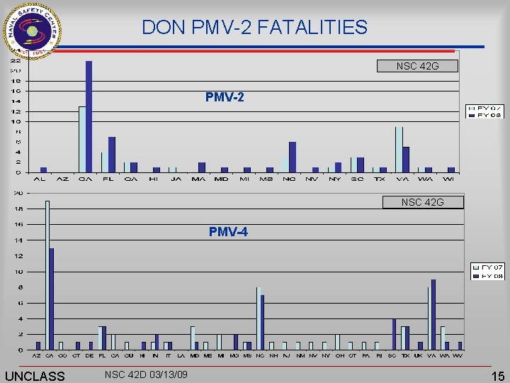 DON PMV-2 FATALITIES NSC 42 G PMV-2 NSC 42 G PMV-4 UNCLASS NSC 42