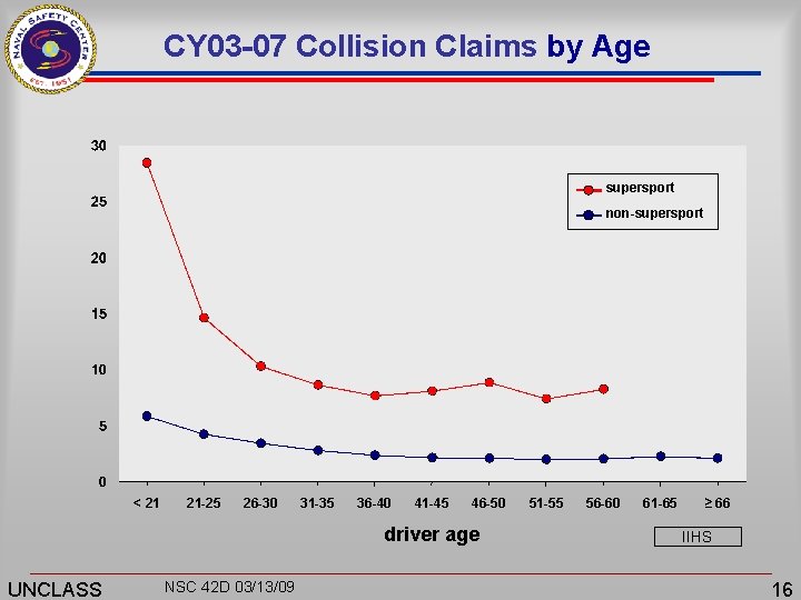 CY 03 -07 Collision Claims by Age supersport non-supersport < 21 21 -25 26