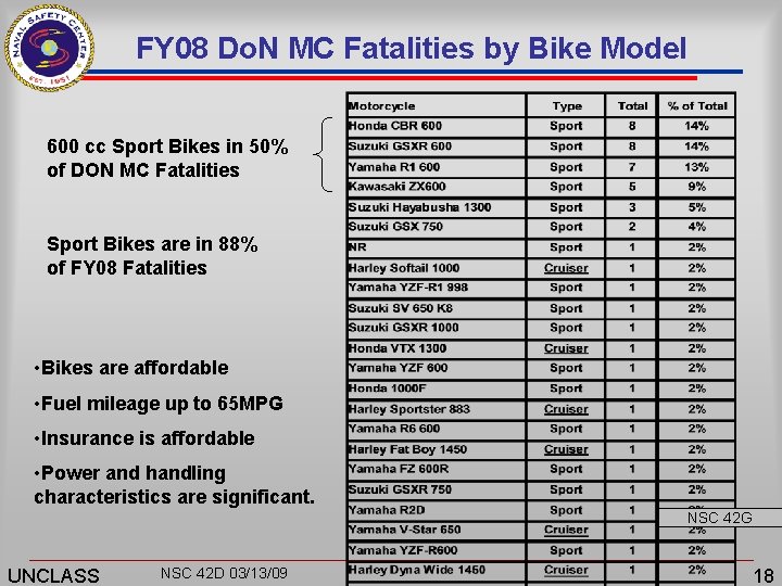 FY 08 Do. N MC Fatalities by Bike Model 600 cc Sport Bikes in