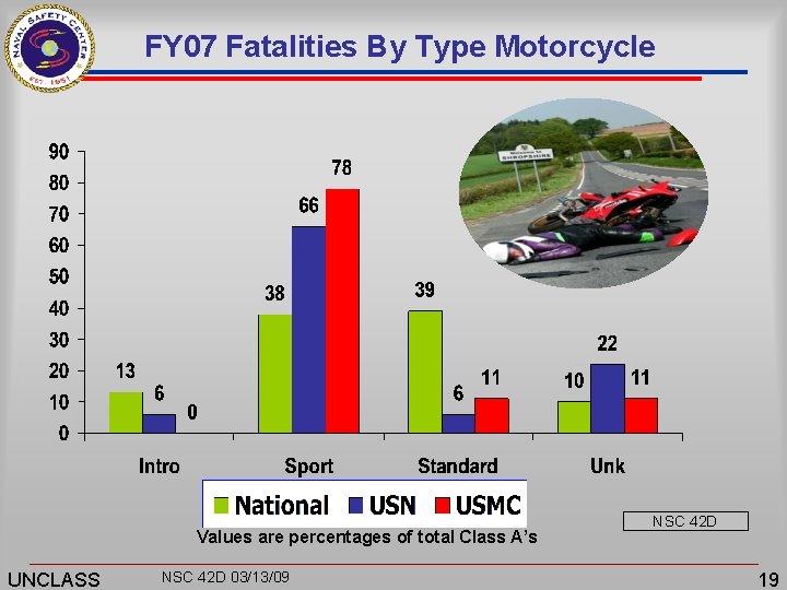 FY 07 Fatalities By Type Motorcycle Values are percentages of total Class A’s UNCLASS