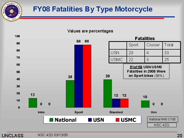 FY 08 Fatalities By Type Motorcycle Values are percentages Fatalities Sport Cruiser Total USN
