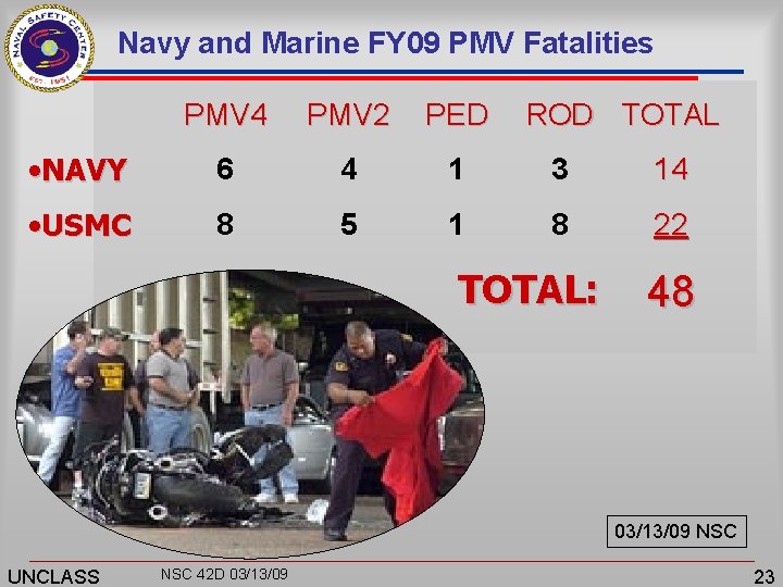 Navy and Marine FY 09 PMV Fatalities PMV 4 PMV 2 PED ROD TOTAL