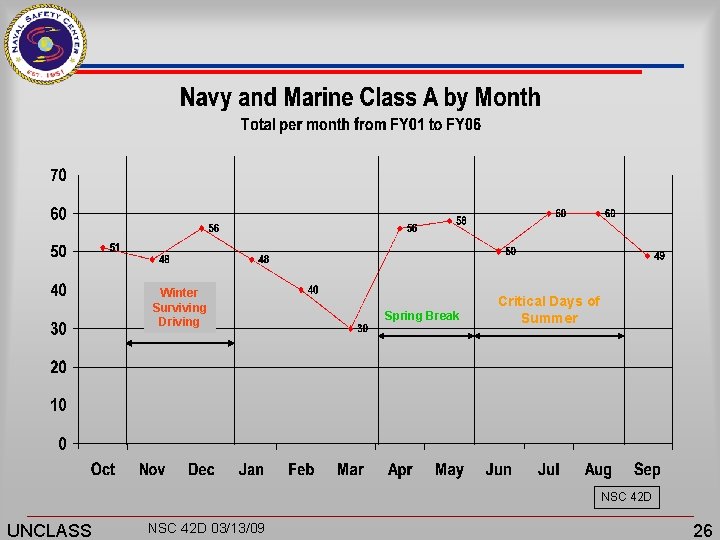 Winter Surviving Driving Spring Break Critical Days of Summer NSC 42 D UNCLASS NSC