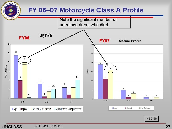 FY 06– 07 Motorcycle Class A Profile Note the significant number of untrained riders