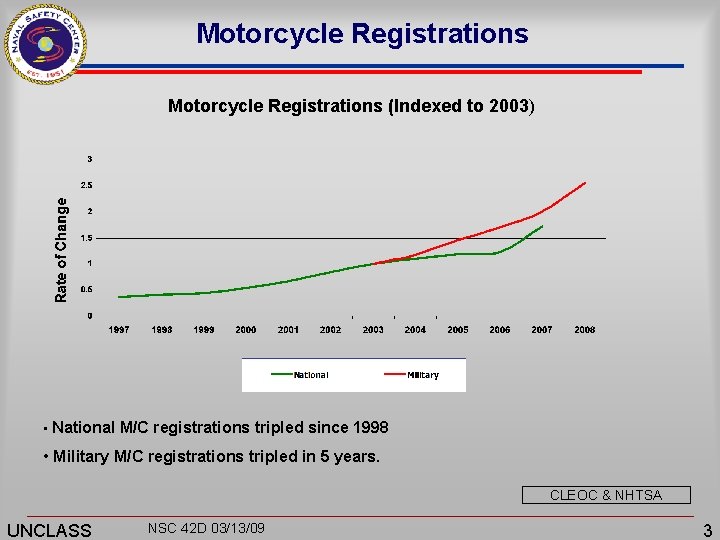 Motorcycle Registrations (Indexed to 2003) • National M/C registrations tripled since 1998 • Military