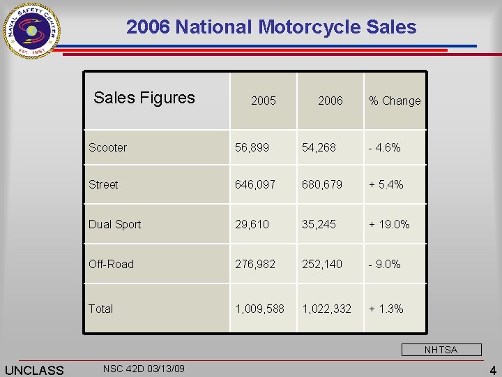 2006 National Motorcycle Sales Figures 2005 2006 % Change Scooter 56, 899 54, 268