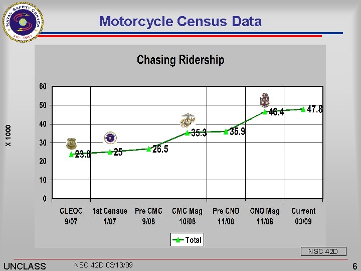 X 1000 Motorcycle Census Data NSC 42 D UNCLASS NSC 42 D 03/13/09 6