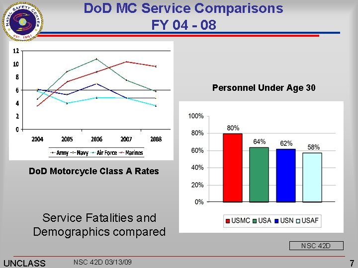 Do. D MC Service Comparisons FY 04 - 08 Personnel Under Age 30 Do.