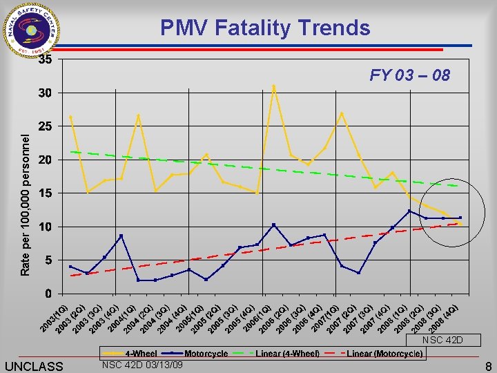 PMV Fatality Trends Rate per 100, 000 personnel FY 03 – 08 NSC 42