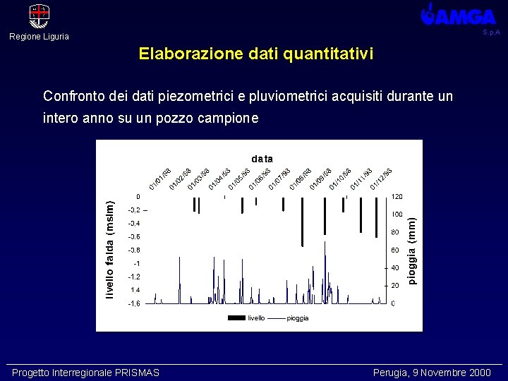 S. p. A Regione Liguria Elaborazione dati quantitativi Confronto dei dati piezometrici e pluviometrici