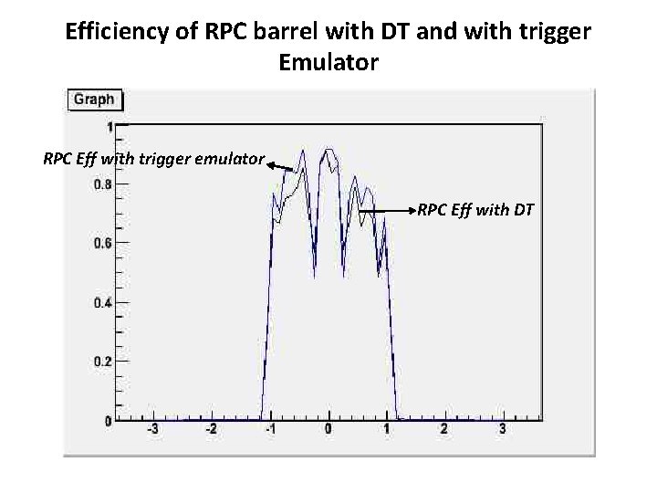 Efficiency of RPC barrel with DT and with trigger Emulator RPC Eff with trigger